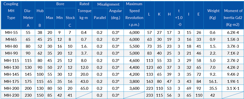 Table 2, Dimensions (mm) & Coupling Ratings